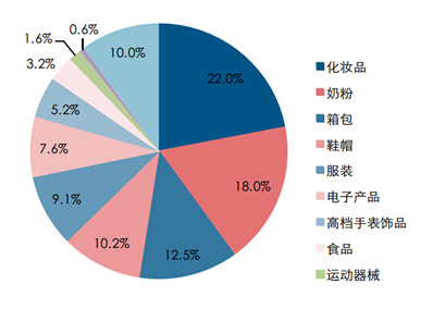 跨境電商體驗店品類聚焦 箱包銷售成熱點，五大名企各有奇招
